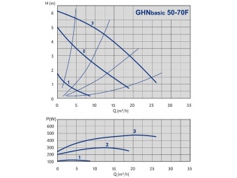 Насос циркуляционный GHN Basic 50-70 F