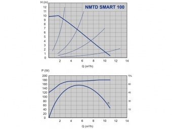 Насос циркуляционный NMT SMART 32/100