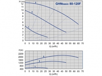 Насос циркуляционный GHN Basic 80-120 F (PN 10)