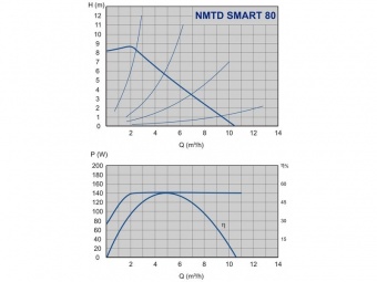 Насос циркуляционный NMTD SMART 32/80