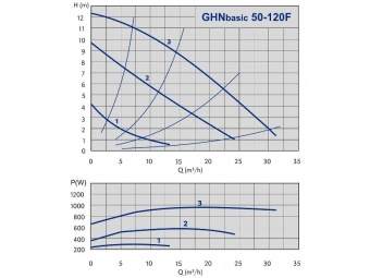 Насос циркуляционный GHN Basic 50-120 F