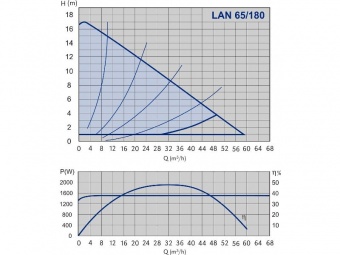 Насос циркуляционный NMTD LAN 65-180F