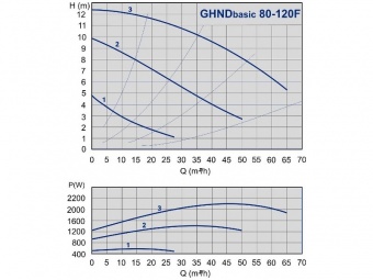 Насос циркуляционный GHND Basic 80-120 F (PN6)