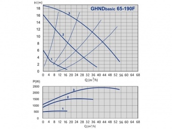 Насос циркуляционный GHND Basic 65-190 F