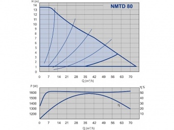 Насос циркуляционный NMTD 80 F (PN6)
